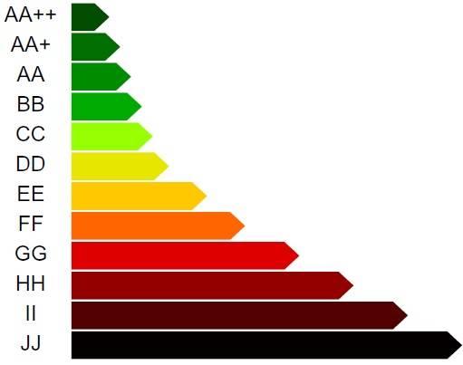 Épületek energetikai osztályai, besorolása